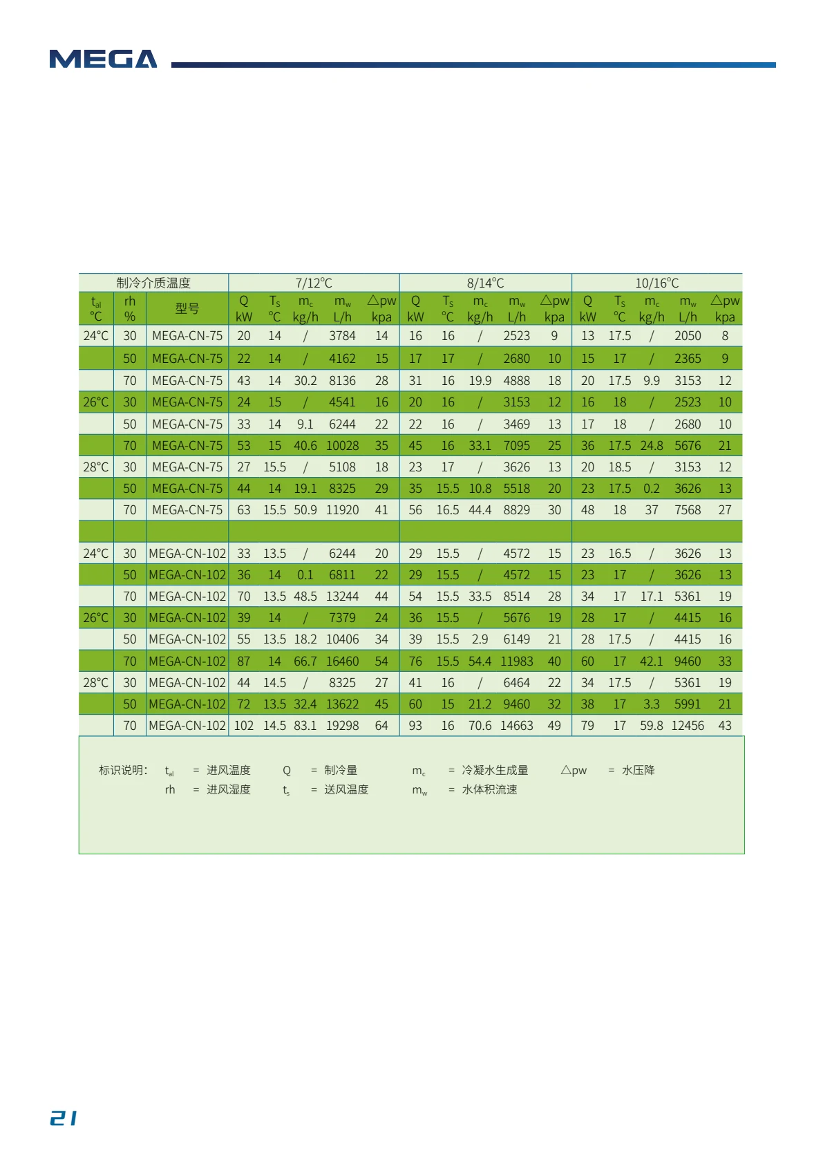 新风功能冷热机组 规格详情 2